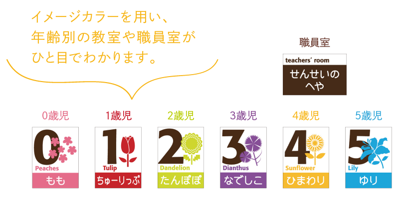 イメージカラーを用い、年齢別の教室や職員室がひと目でわかります。